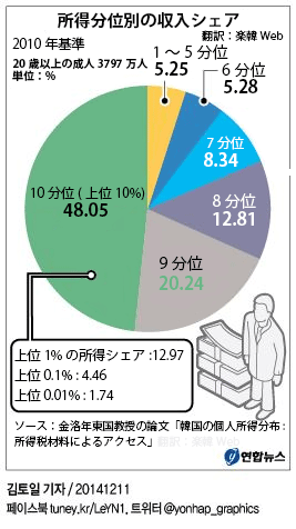 収入分位別収入シェア